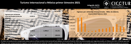 46/21: Turismo internacional hacia México en el primer bimestre de 2021