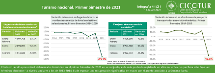 41/21: Turismo nacional al primer bimestre de 2021