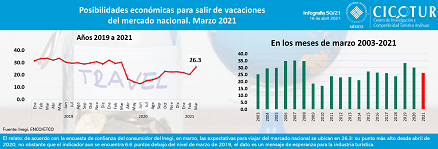 50/21: Percepción de posibilidades económicas para salir de vacaciones del mercado nacional a marzo 2021