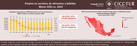 52/21: Empleo en servicios de alimentos y bebidas a marzo 2021