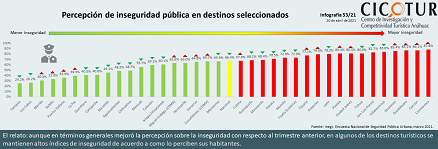 53/21: Percepción de inseguridad pública en destinos seleccionados