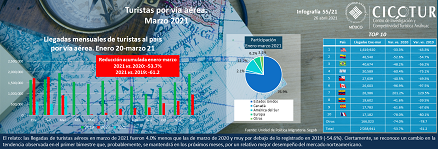 55/21: Turistas por vía aérea a marzo 2021