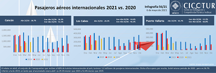 56/21: Pasajeros aéreos internacionales a abril 2021 vs. 2020