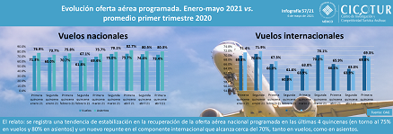 57/21: Recuperación de la oferta aérea programada ene-may 2021