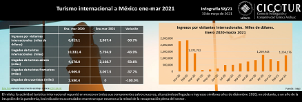 58/21: Turismo internacional hacia México a marzo de 2021