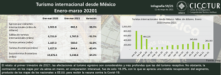 59/21: Turismo internacional desde México ene-mar 2021