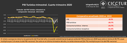 60/21: PIB Turístico. Cuarto trimestre 2020