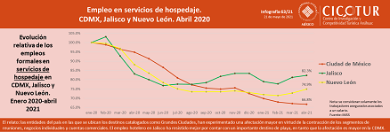 63/21: Empleo en servicios de hospedaje en entidades seleccionadas a abril 2021