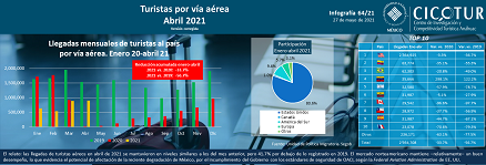 64/21: Turistas por vía aérea a abril 2021