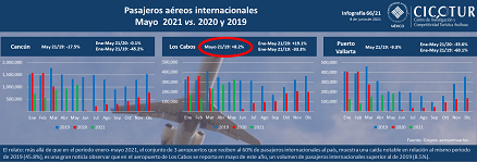 66/21: Pasajeros aéreos internacionales a mayo 2021 vs. 2020