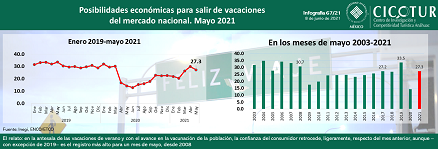 67/21: Percepción de posibilidades económicas para salir de vacaciones del mercado nacional a mayo 2021