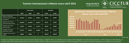 68/21: Turismo internacional hacia México a abril de 2021