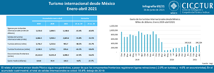 69/21: Turismo internacional desde México ene-abr 2021