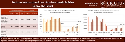 70/21: Turismo internacional desde México por vía aérea ene-abr 2021