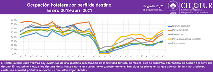 73/21: Ocupación hotelera por perfil de destino a abril 2021