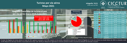 74/21: Turistas por vía aérea a mayo 2021