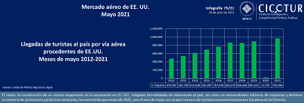 75/21: Mercado aéreo de EE. UU. a mayo 2021