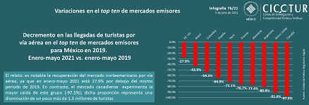 76/21: Variaciones en el top ten de mercados emisores