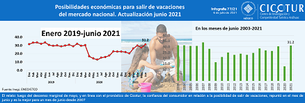 77/21: Percepción de posibilidades económicas para salir de vacaciones del mercado nacional a junio 2021