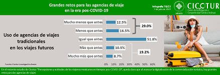 78/21: Retos para las agencias de viajes en la era pos-COVID-19