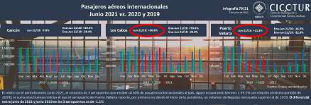 79/21: Pasajeros aéreos internacionales a junio 2021