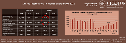 80/21: Turismo internacional hacia México a mayo 2021