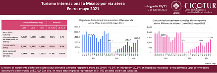 81/21: Turismo internacional a México por vía aérea a mayo 2021