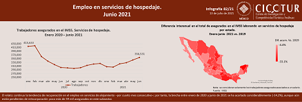 82/21: Empleo en servicios de hospedaje a junio 2021