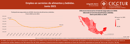 83/21: Empleo en servicios de alimentos y bebidas a junio 2021