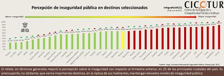 84/21: Percepción de inseguridad pública en destinos seleccionados