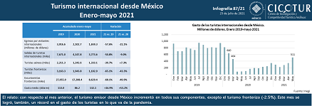 87/21: Turismo internacional desde México ene-may 2021