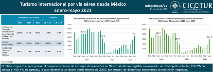 88/21: Turismo internacional desde México por vía aérea ene-may 2021
