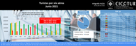 91/21: Turistas por vía aérea a junio 2021