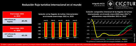 85/21: El turismo en el mundo