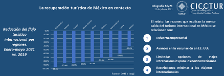 86/21: La recuperación turística de México en contexto