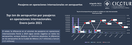 90/21: Pasajeros en operaciones internacionales en aeropuertos ene-jun 2021