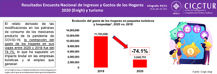 93/21: Resultados de la Enigh y turismo