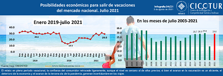 94/21: Percepción de posibilidades económicas para salir de vacaciones del mercado nacional a julio 2021