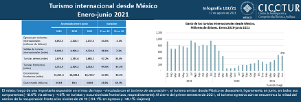 102/21: Turismo internacional desde México ene-jun 2021
