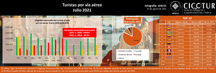 103/21: Turistas por vía aérea a julio 2021