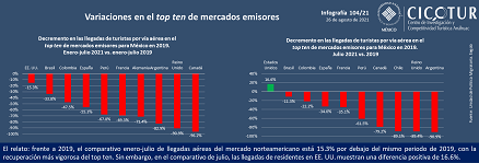 104/21: Variaciones en el top ten de mercados emisores