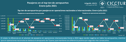 105/21: Pasajeros en el top ten de aeropuertos ene-jul 2021