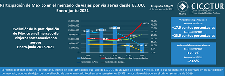 106/21: Participación de México en el mercado norteamericano de viajes