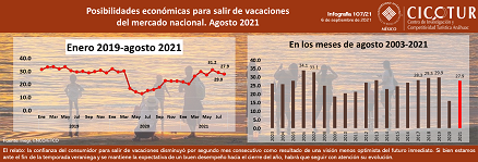 107/21: Percepción de posibilidades económicas para salir de vacaciones del mercado nacional a agosto 2021