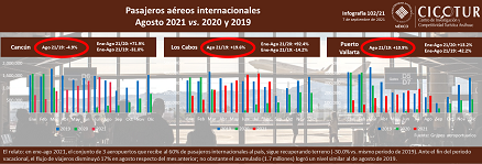 108/21: Pasajeros aéreos internacionales a agosto 2021