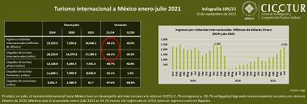 109/21: Turismo internacional hacia México a junio 2021