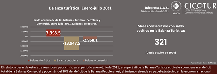 110/21: Balanza turística enero-julio 2021