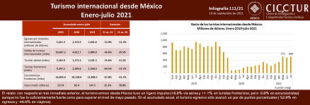 111/21: Turismo internacional desde México ene-jul 2021