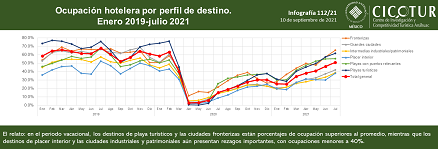 112/21: Ocupación hotelera por perfil de destino a julio 2021