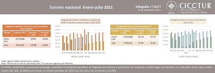 113/21: Turismo nacional enero-julio de 2021